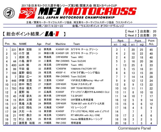 全日本モトクロス選手権 第2戦 総合ポイント結果