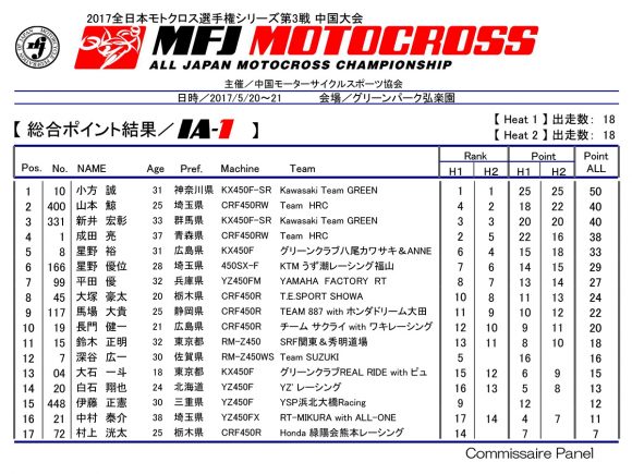 全日本モトクロス選手権 第3戦 総合ポイント結果