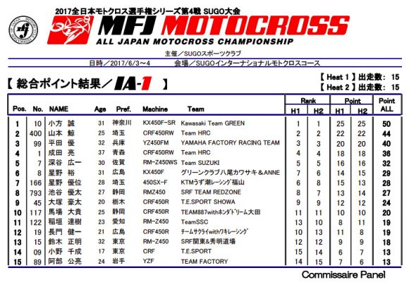 全日本モトクロス選手権 第4戦 総合ポイント結果