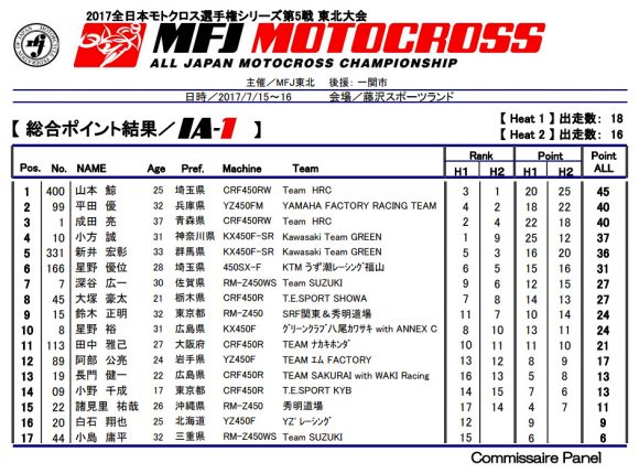 全日本モトクロス選手権 第5戦 総合ポイント結果