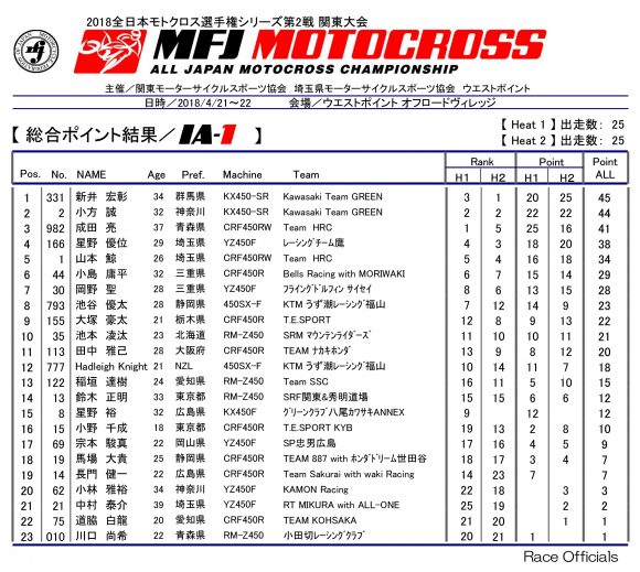 2018 全日本モトクロス選手権 第2戦 関東大会 IA-1 リザルト