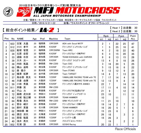 2018 全日本モトクロス選手権 第2戦 関東大会 IA-2 リザルト