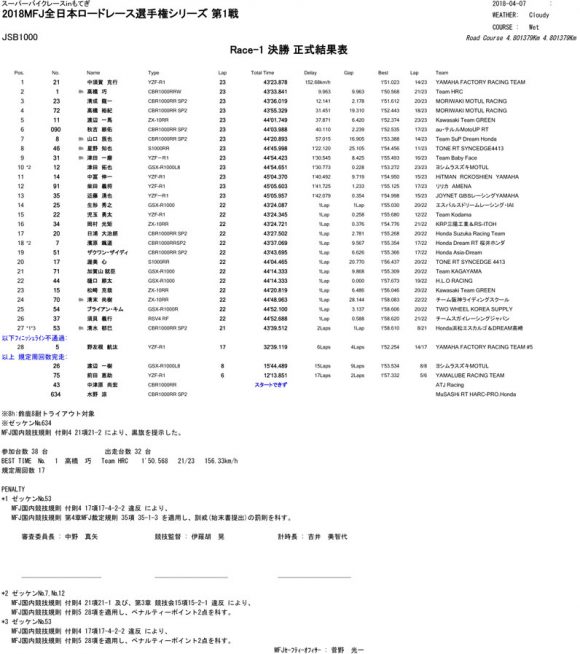 2018 全日本ロードレース選手権シリーズ 第1戦 スーパーバイクレース in もてぎ レース1 リザルト