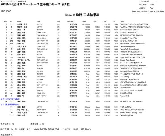 2018 全日本ロードレース選手権シリーズ 第1戦 スーパーバイクレース in もてぎ レース2 リザルト