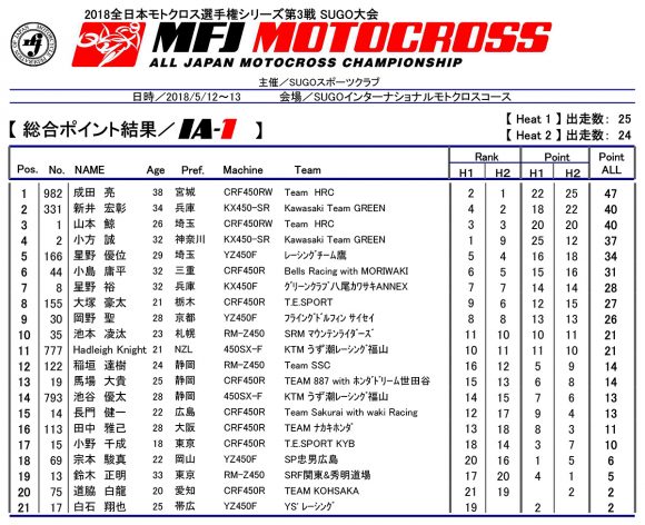 2018 全日本モトクロス選手権 第3戦 SUGO大会 IA-1 リザルト