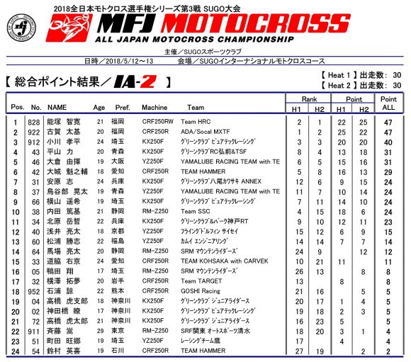 2018 全日本モトクロス選手権 第3戦 SUGO大会 IA-2 リザルト