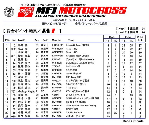 2018 全日本モトクロス選手権 第4戦 中国大会