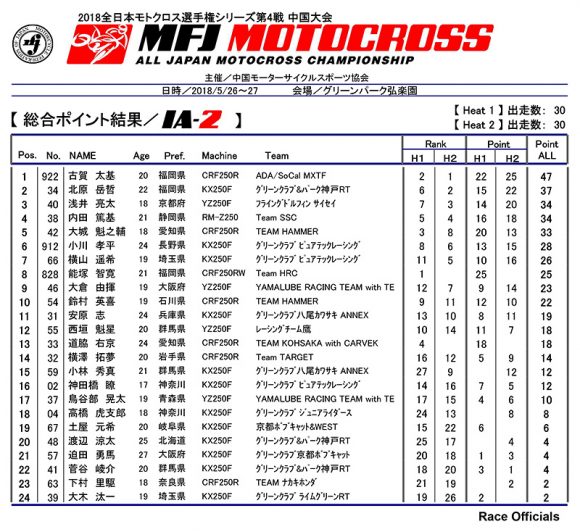 2018 全日本モトクロス選手権 第4戦 中国大会