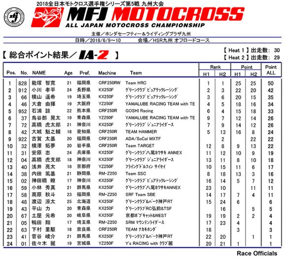 2018 全日本モトクロス選手権 第5戦 HSR九州大会