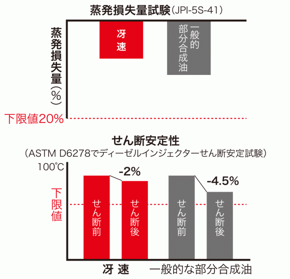 蒸発損失量試験(JPI-5S-41)・せん断安定性