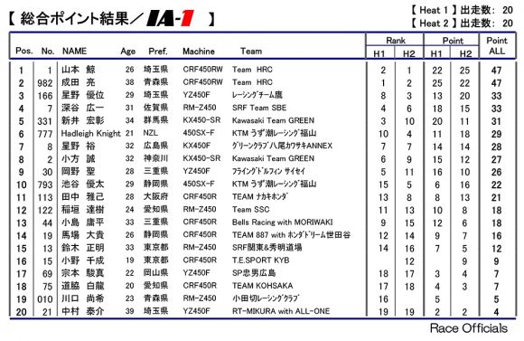 2018 全日本モトクロス選手権 第8戦 近畿大会 IA-1 決勝リザルト