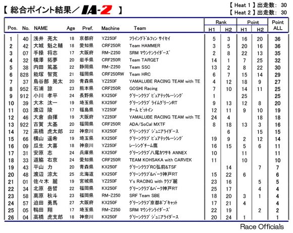 2018 全日本モトクロス選手権 第8戦 近畿大会 IA-2 決勝リザルト