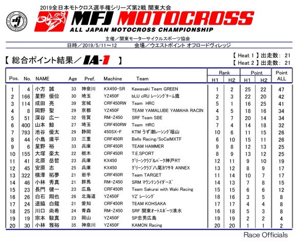 2019 全日本モトクロス選手権 第2戦 関東大会 IA-1クラスリザルト