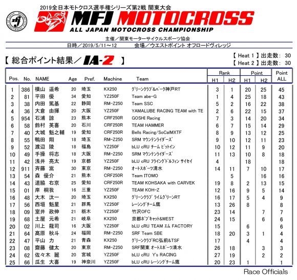 2019 全日本モトクロス選手権 第2戦 関東大会 IA-2クラスリザルト