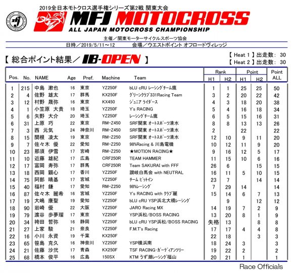 2019 全日本モトクロス選手権 第2戦 関東大会 IB-OPENクラスリザルト