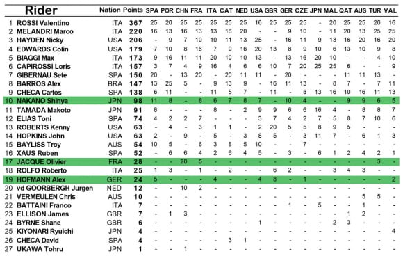 2005 MotoGP Results