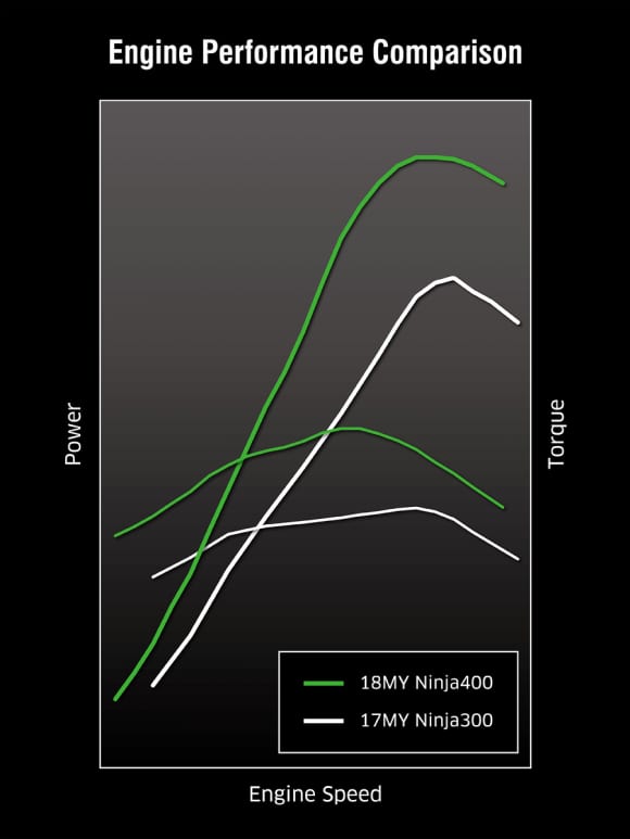 Ninja 400のパワー&トルク