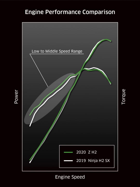 2020年モデル Z H2 パワーカーブ