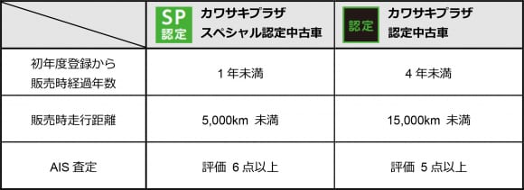 カワサキプラザ 認定中古車制度