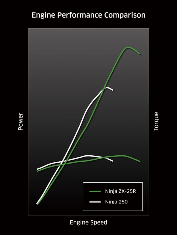 Ninja ZX-25R vs Ninja 250 エンジンパフォーマンス比較