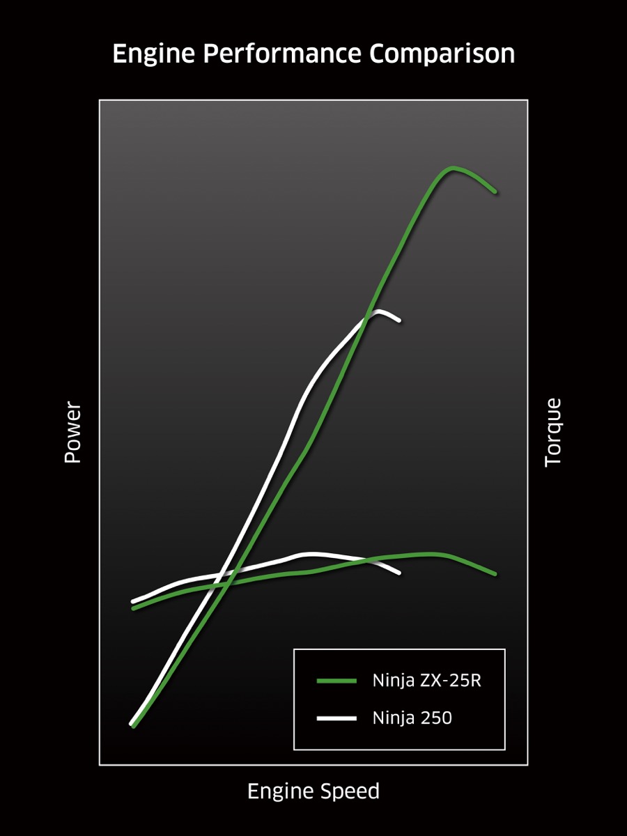 Ninja ZX-25Rのメカニズムに迫る①［エンジン編］ | 試乗・車両解説 
