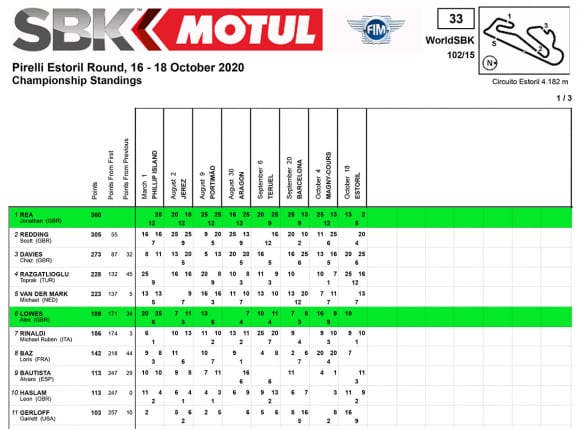 スーパーバイク世界選手権 ランキング最終結果