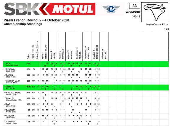 WSBK 2020シーズン第7戦終了時点でのポイントランキング