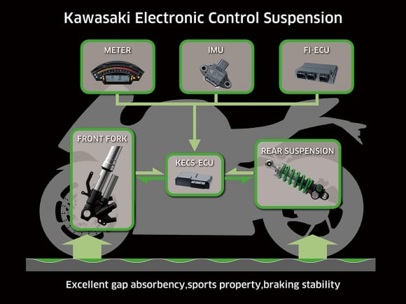 電子制御サスペンションKECSの作動構成