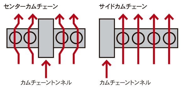 サイドカムチェーン式