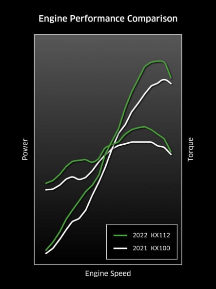 2022年モデル KX112 エンジンパフォーマンス比較