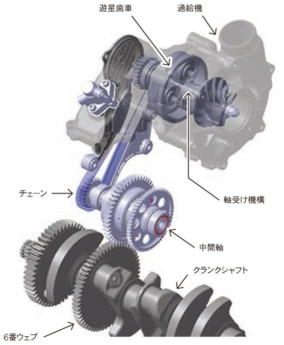 スーパーチャージドエンジンのメカニズム