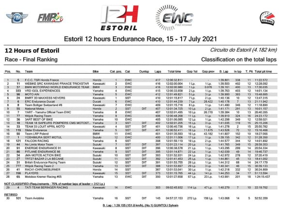 エストリル12時間 最終リザルト