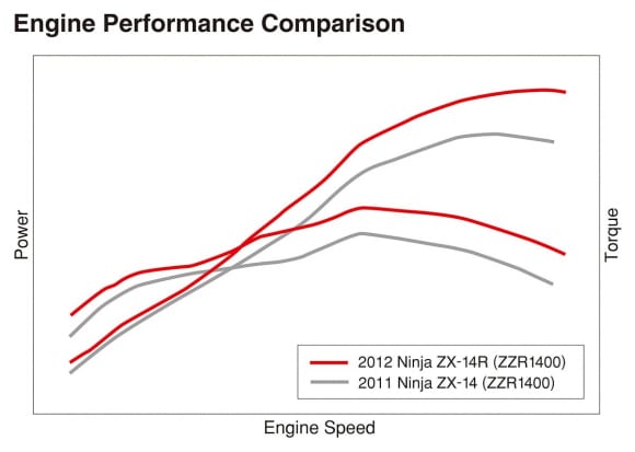 Ninja ZX-14RとZZR1400のエンジン性能曲線比較図