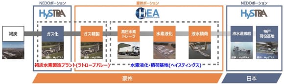 ［第3回］HySTRAとは 水素を輸入して日本に貯蔵するまでの工程