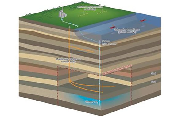［第4回］褐炭 二酸化炭素を地下に貯留するイメージ図